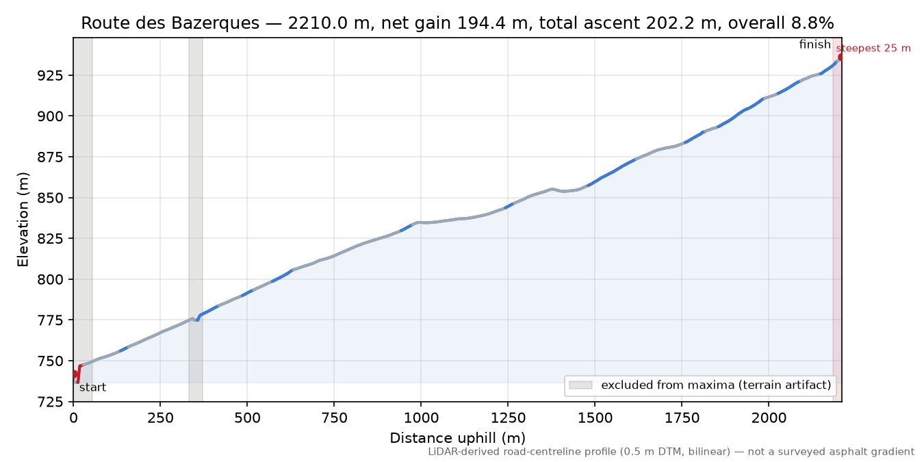 Route des Bazerques elevation profile