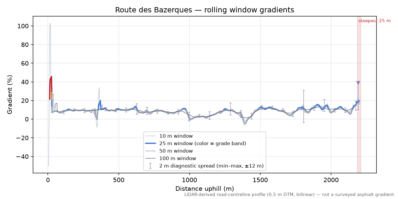 Route des Bazerques rolling gradient profile