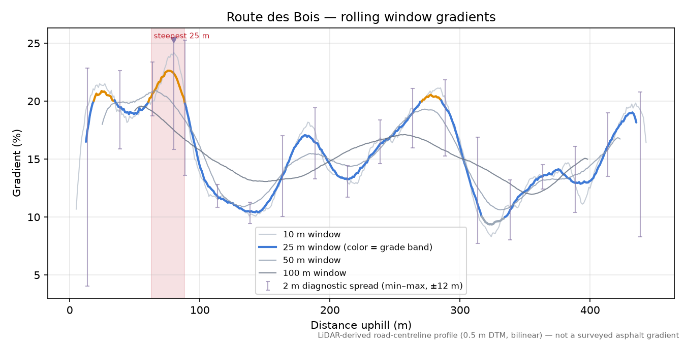 Route des Bois rolling gradient profile