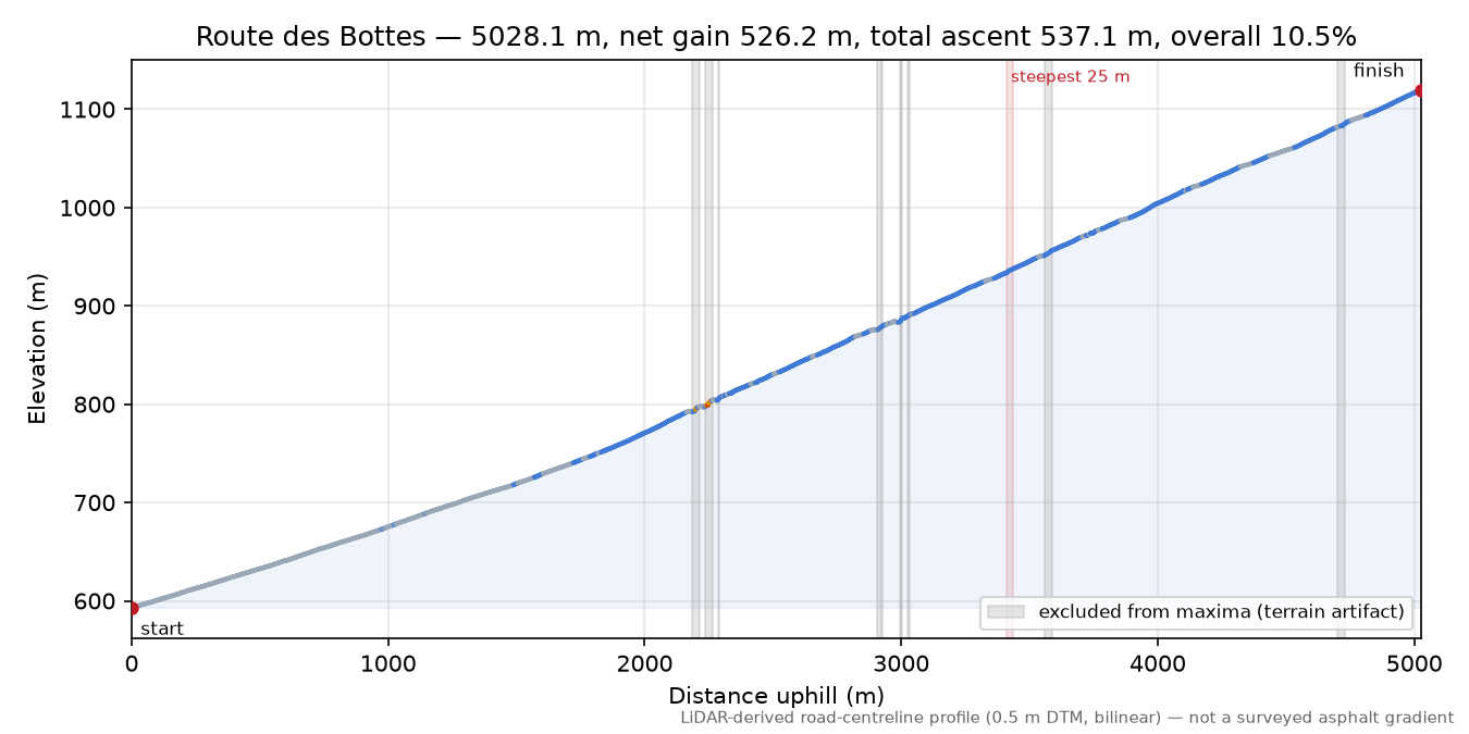 Route des Bottes elevation profile