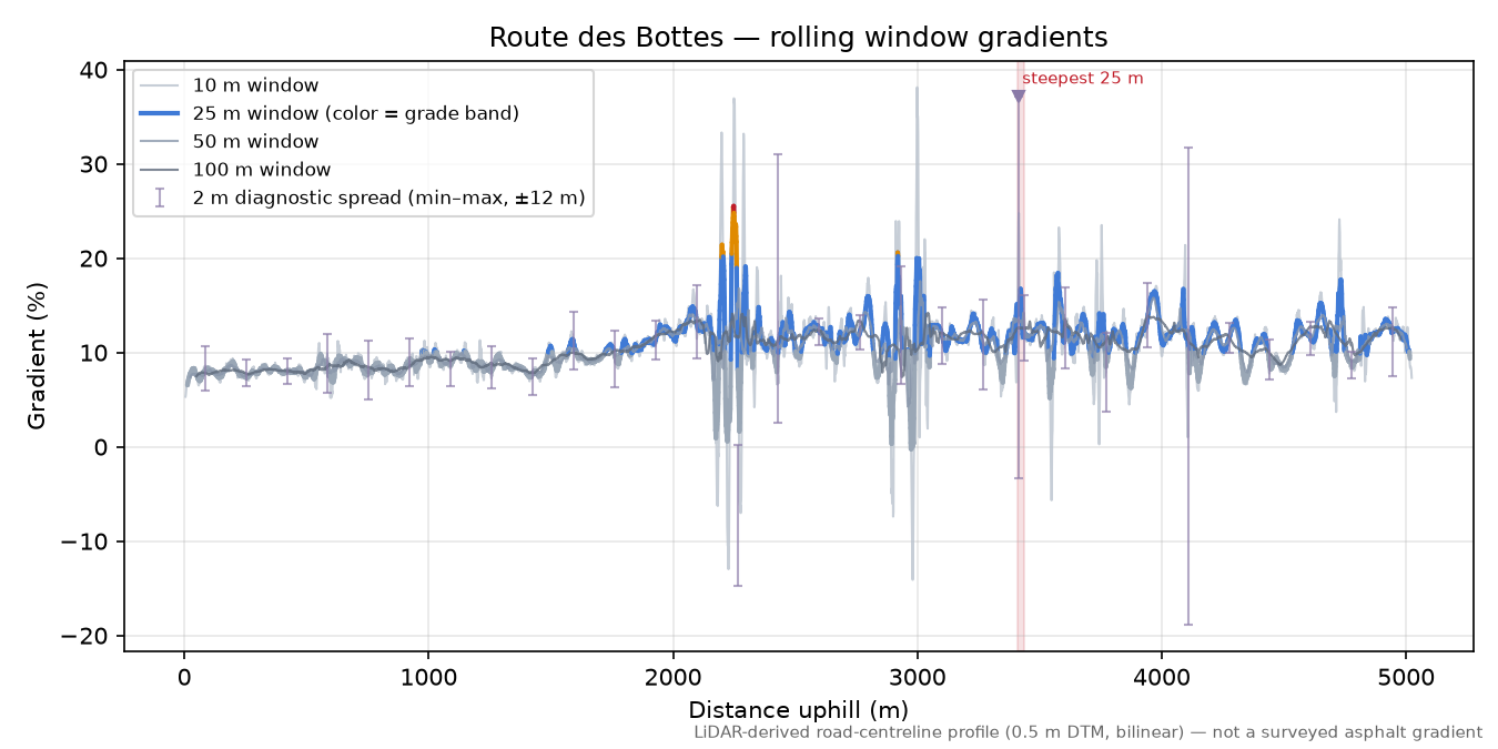 Route des Bottes rolling gradient profile