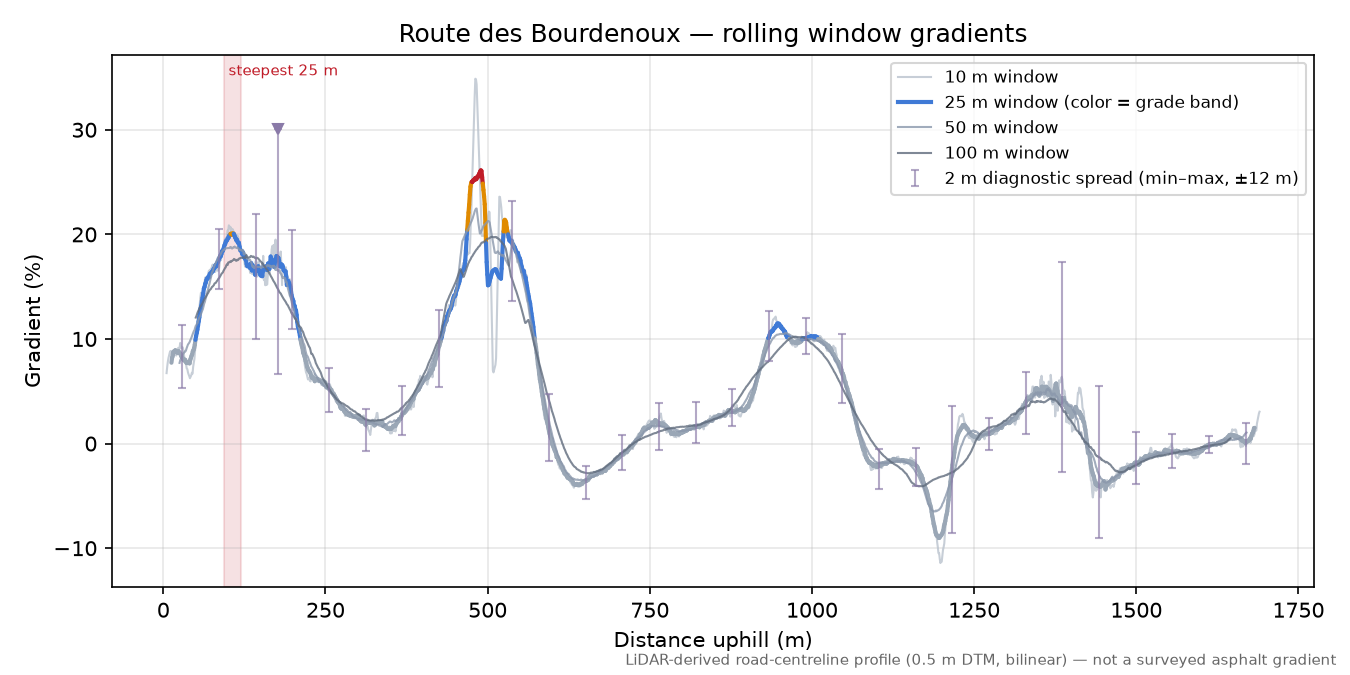 Route des Bourdenoux rolling gradient profile