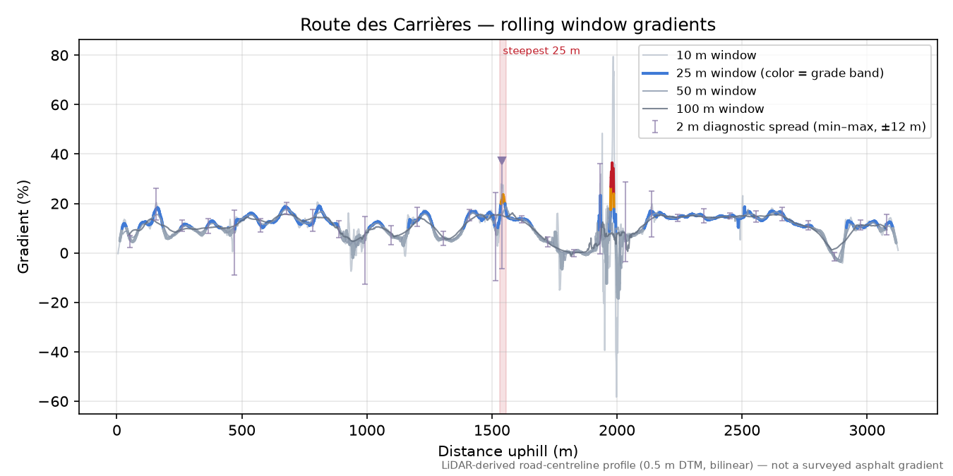 Route des Carrières rolling gradient profile