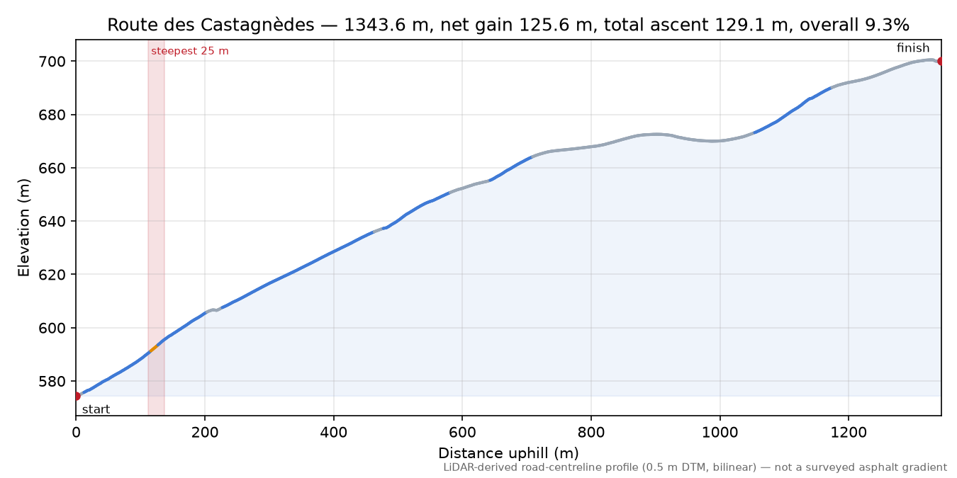Route des Castagnèdes elevation profile
