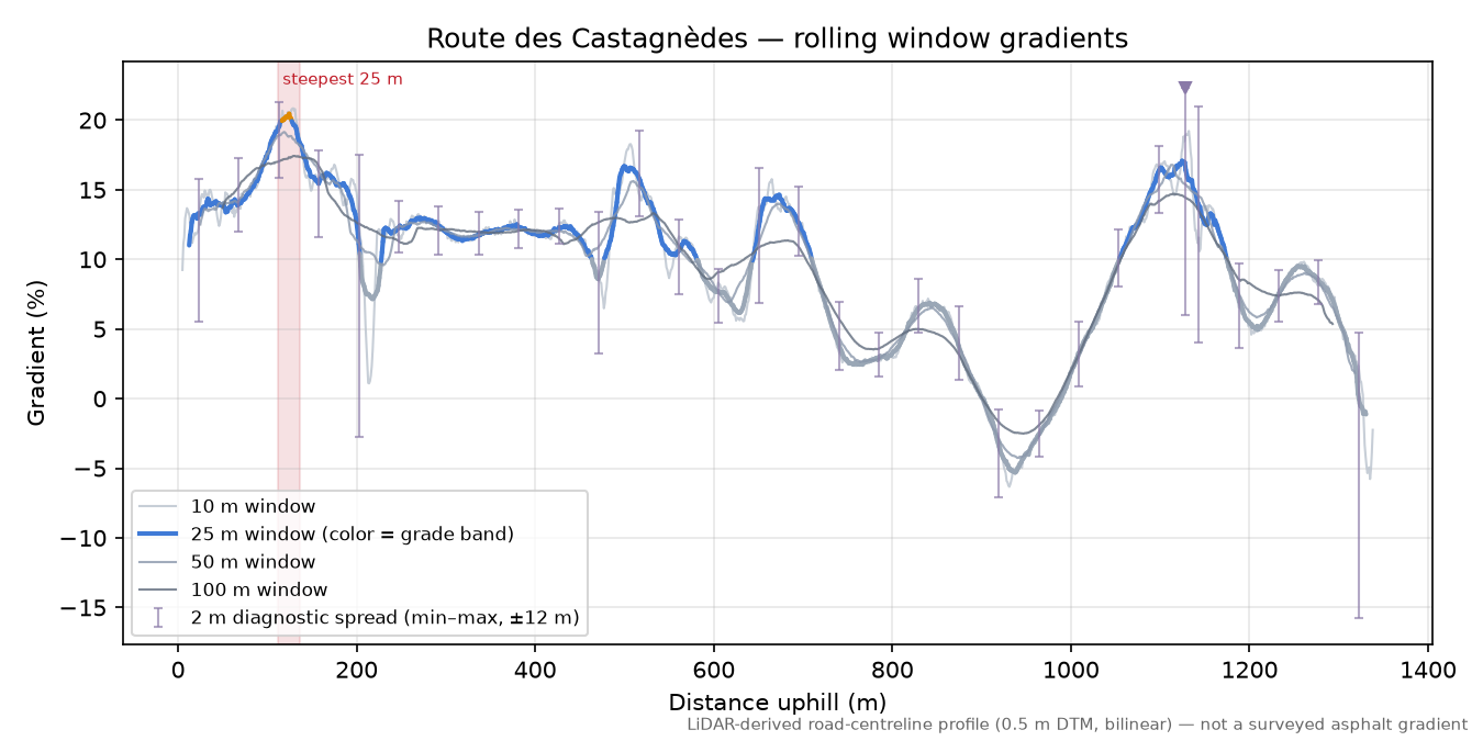 Route des Castagnèdes rolling gradient profile