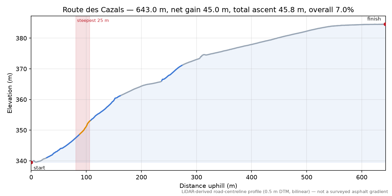 Route des Cazals elevation profile