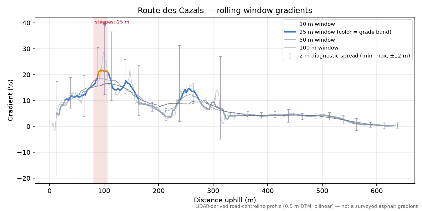 Route des Cazals rolling gradient profile