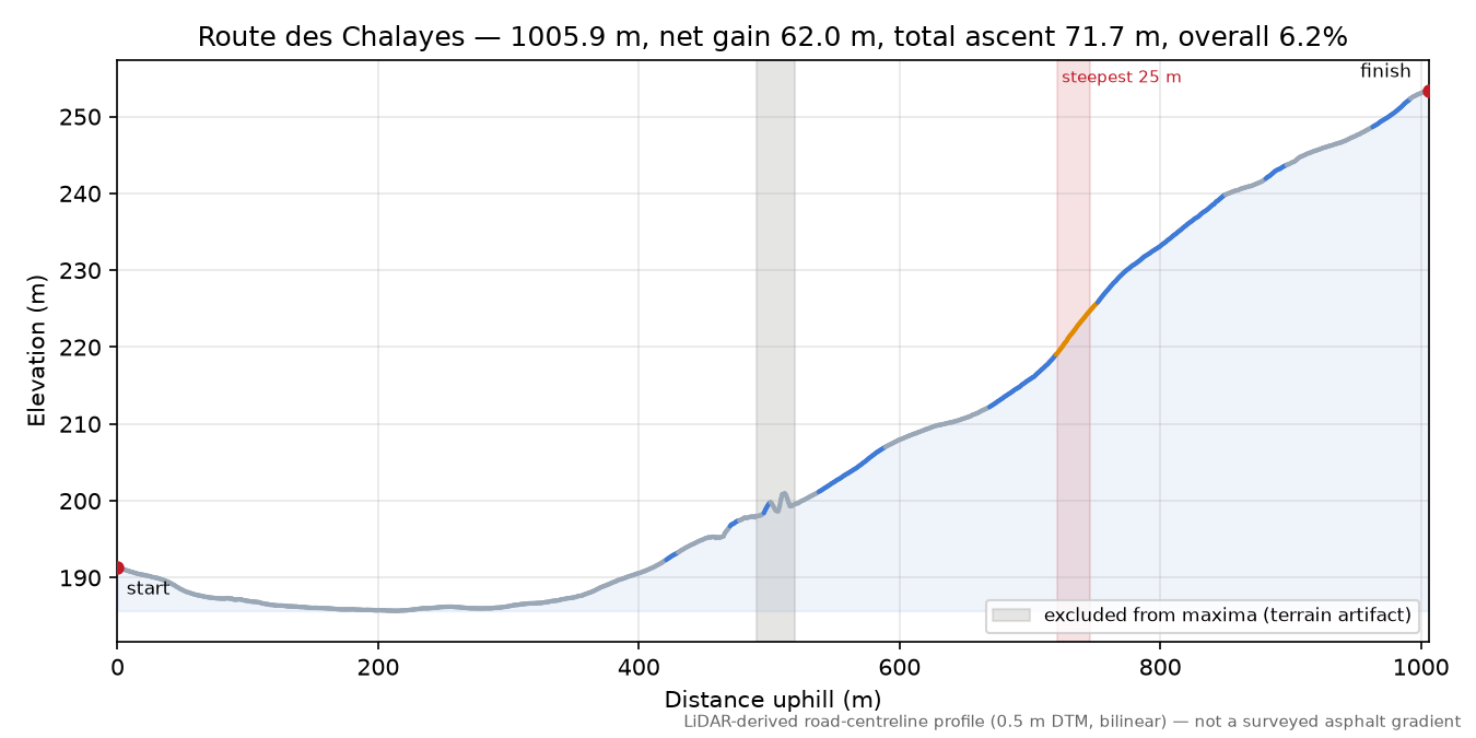 Route des Chalayes elevation profile