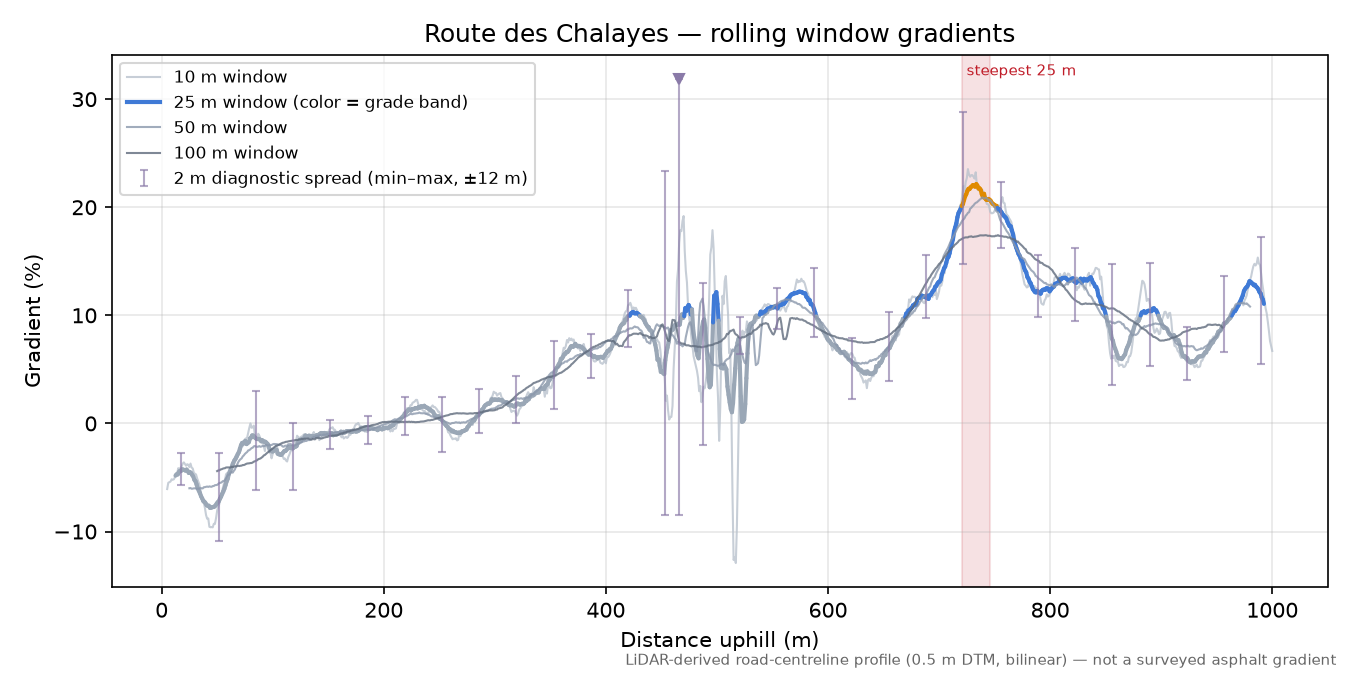 Route des Chalayes rolling gradient profile