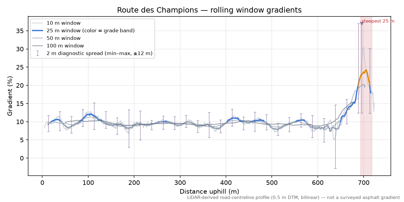 Route des Champions rolling gradient profile