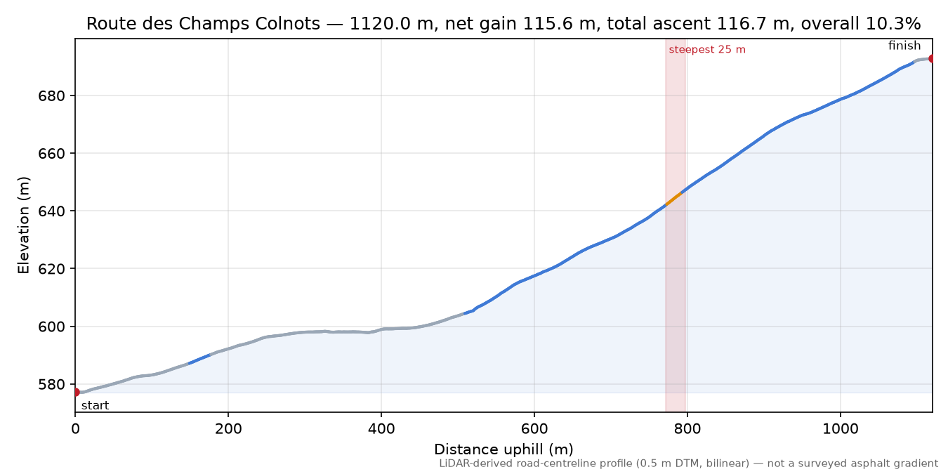 Route des Champs Colnots elevation profile