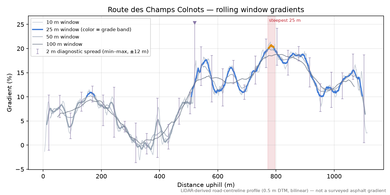 Route des Champs Colnots rolling gradient profile