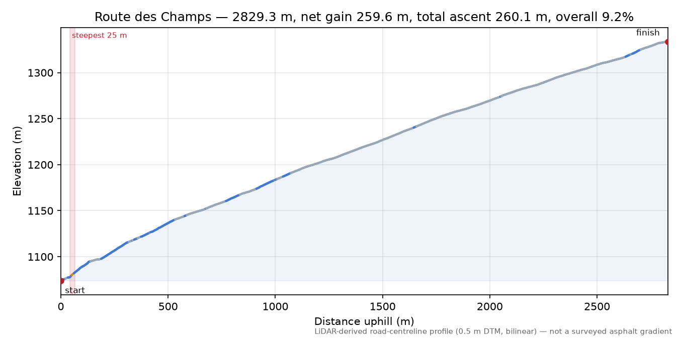 Route des Champs elevation profile
