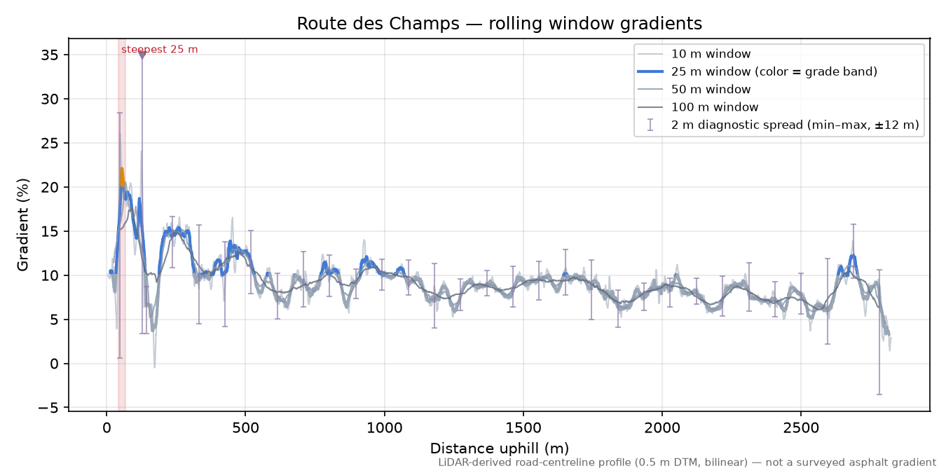 Route des Champs rolling gradient profile