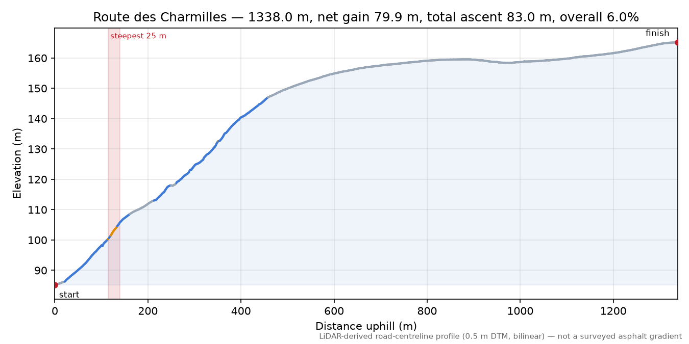 Route des Charmilles elevation profile