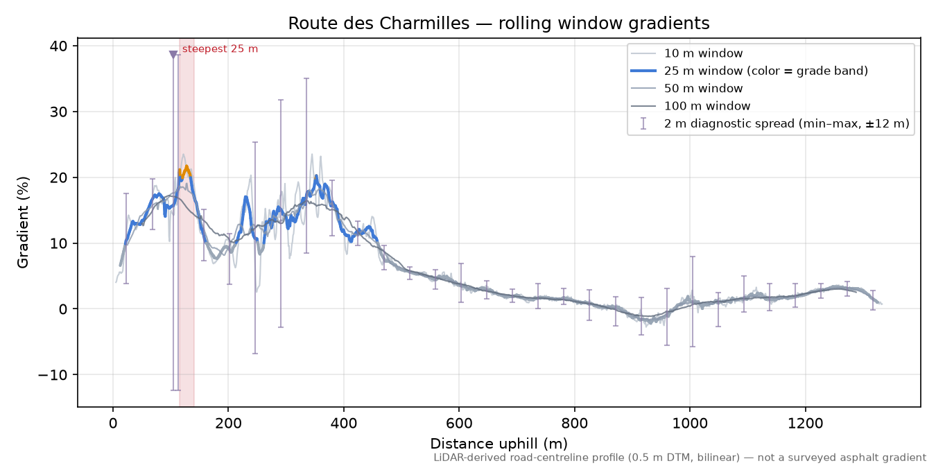 Route des Charmilles rolling gradient profile