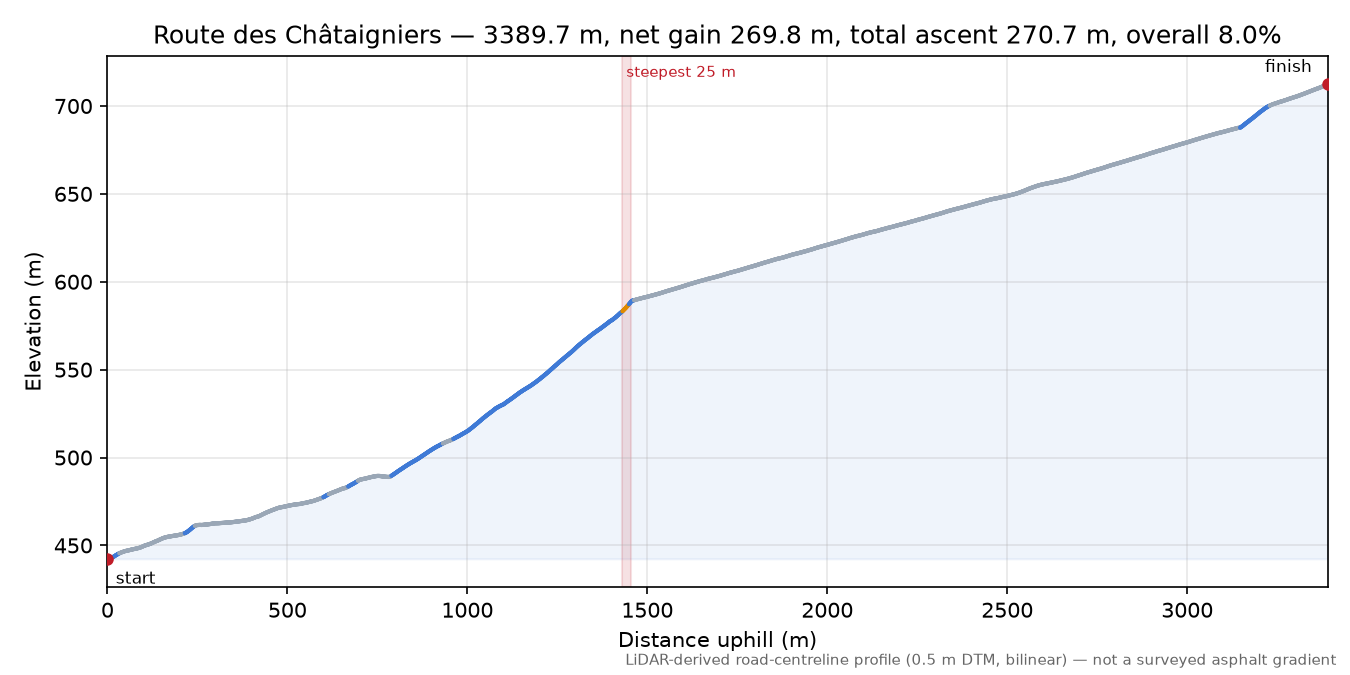 Route des Châtaigniers elevation profile