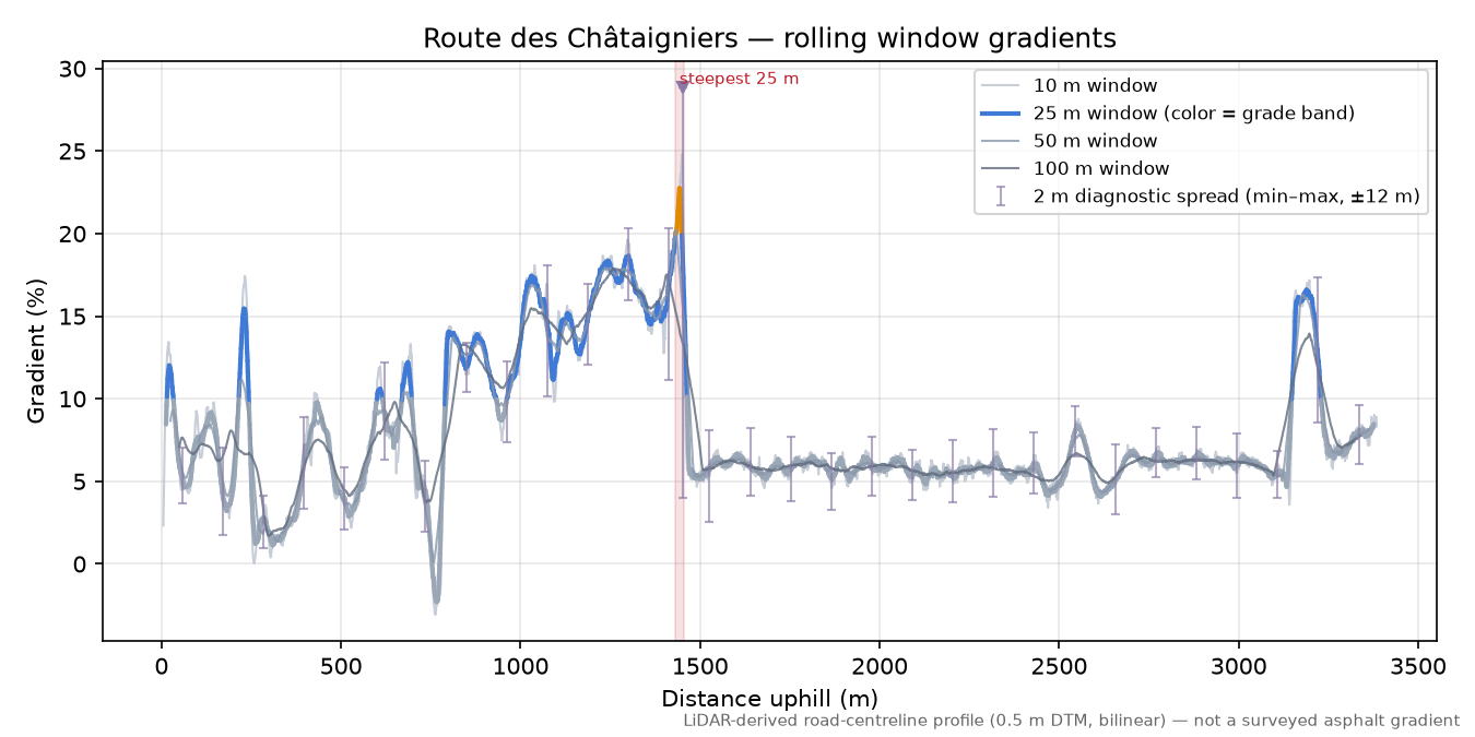 Route des Châtaigniers rolling gradient profile