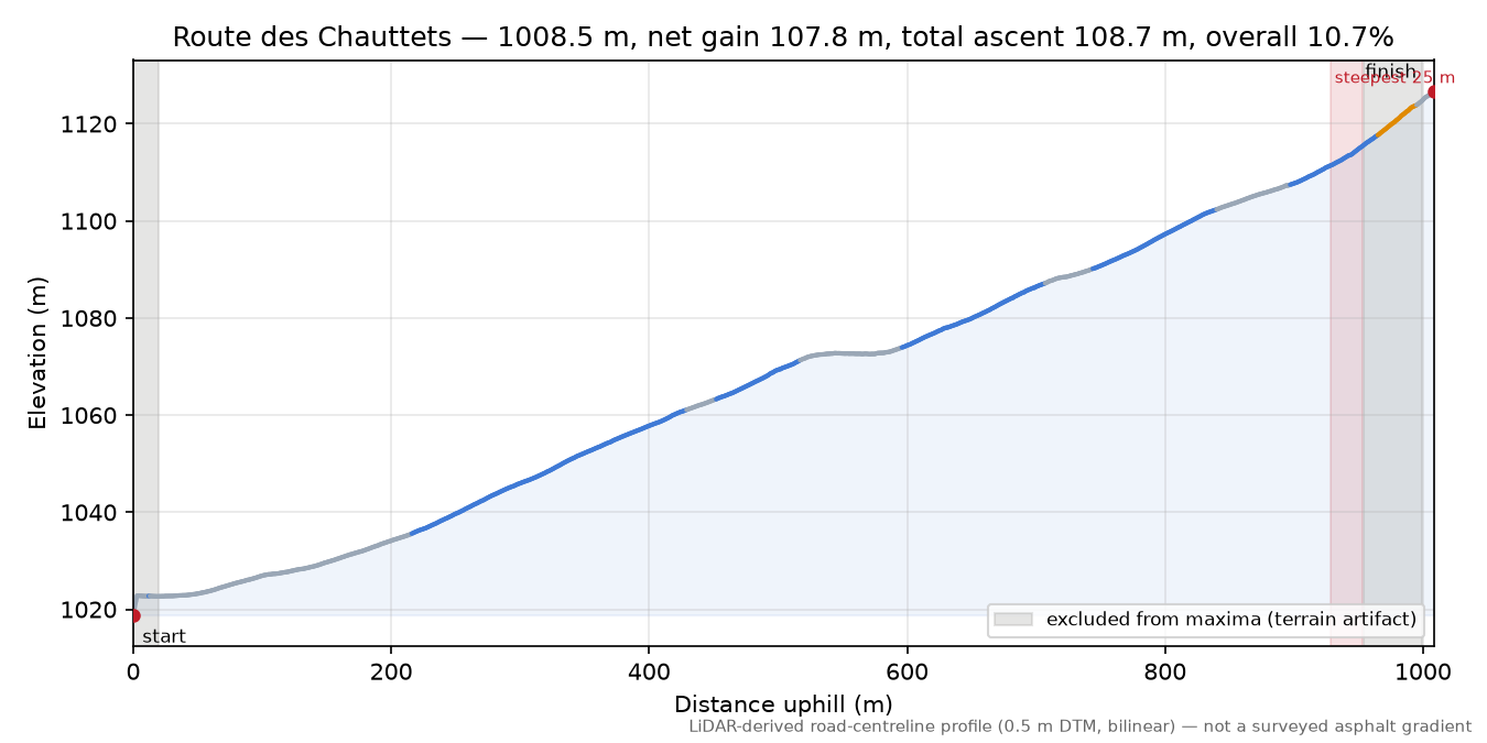 Route des Chauttets elevation profile