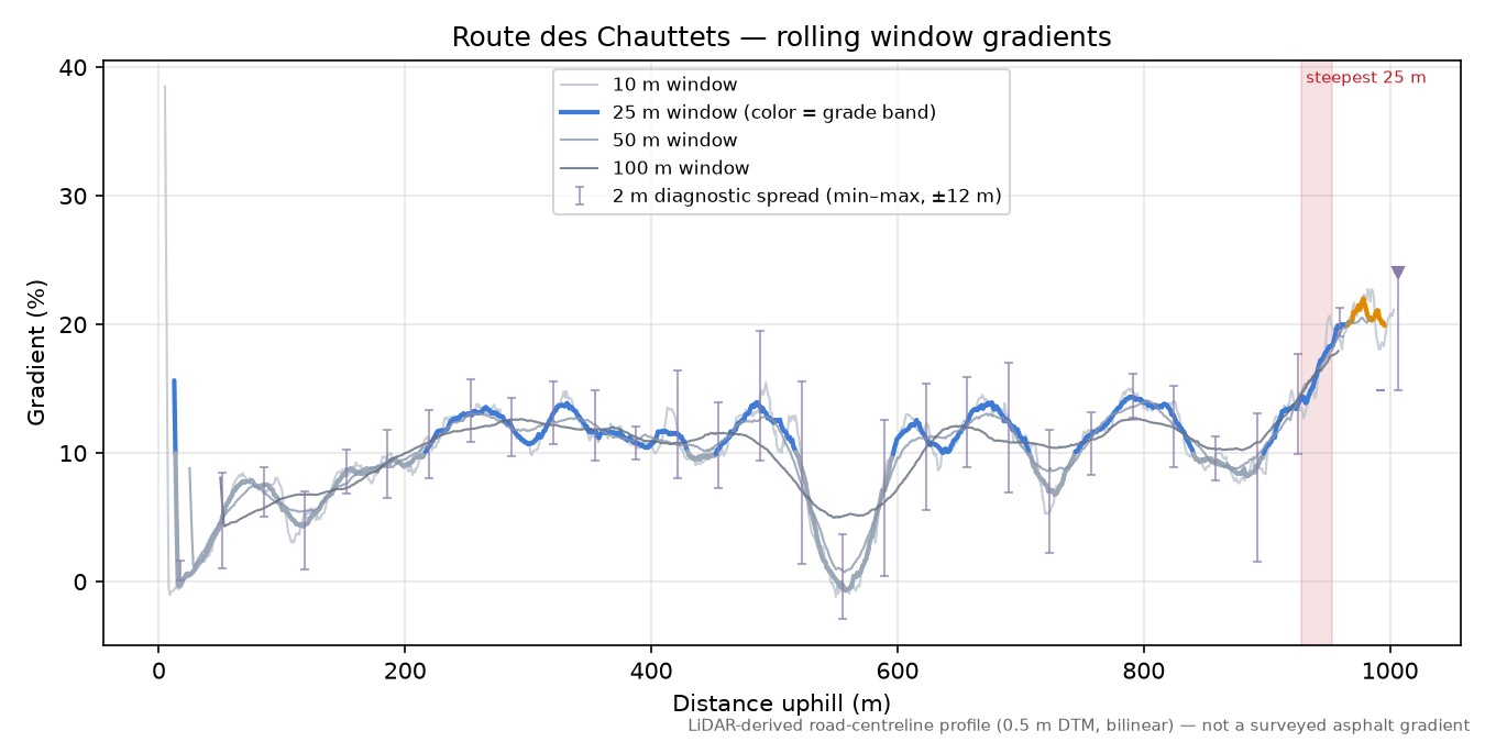 Route des Chauttets rolling gradient profile