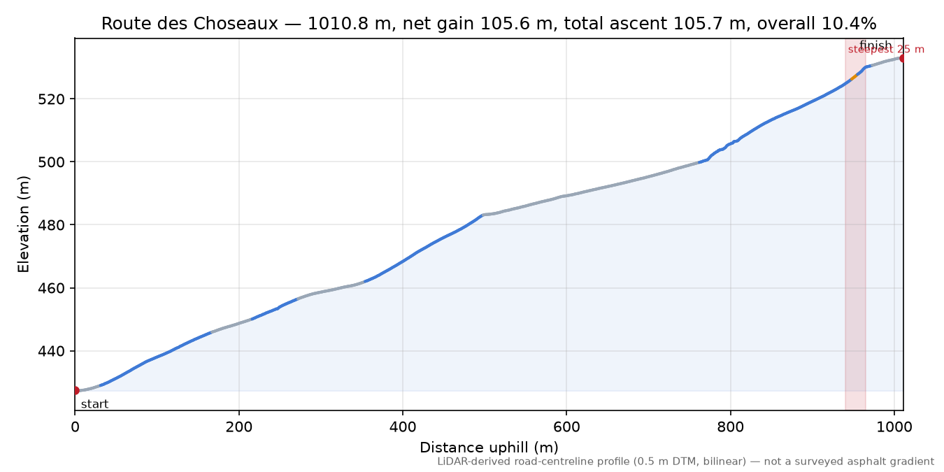 Route des Choseaux elevation profile