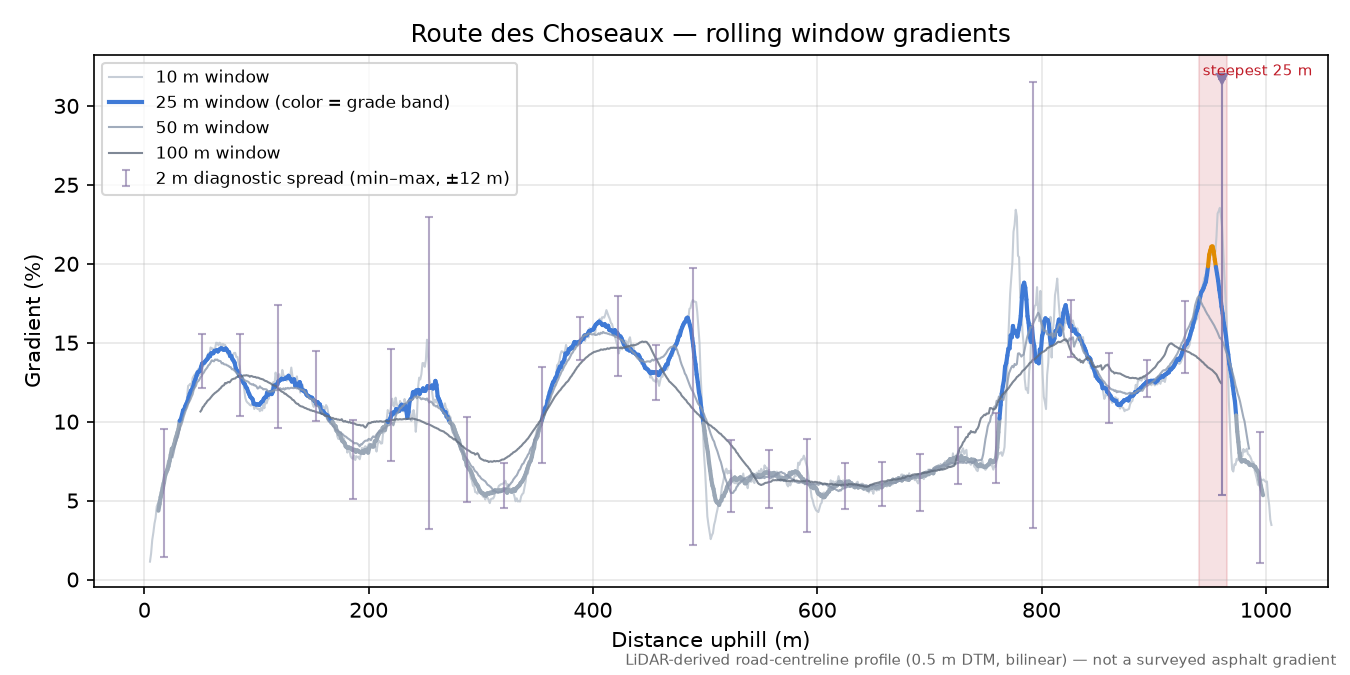 Route des Choseaux rolling gradient profile