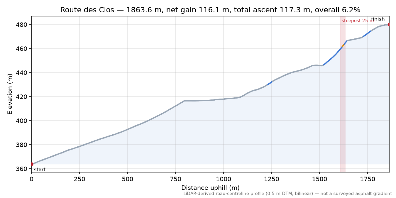 Route des Clos elevation profile