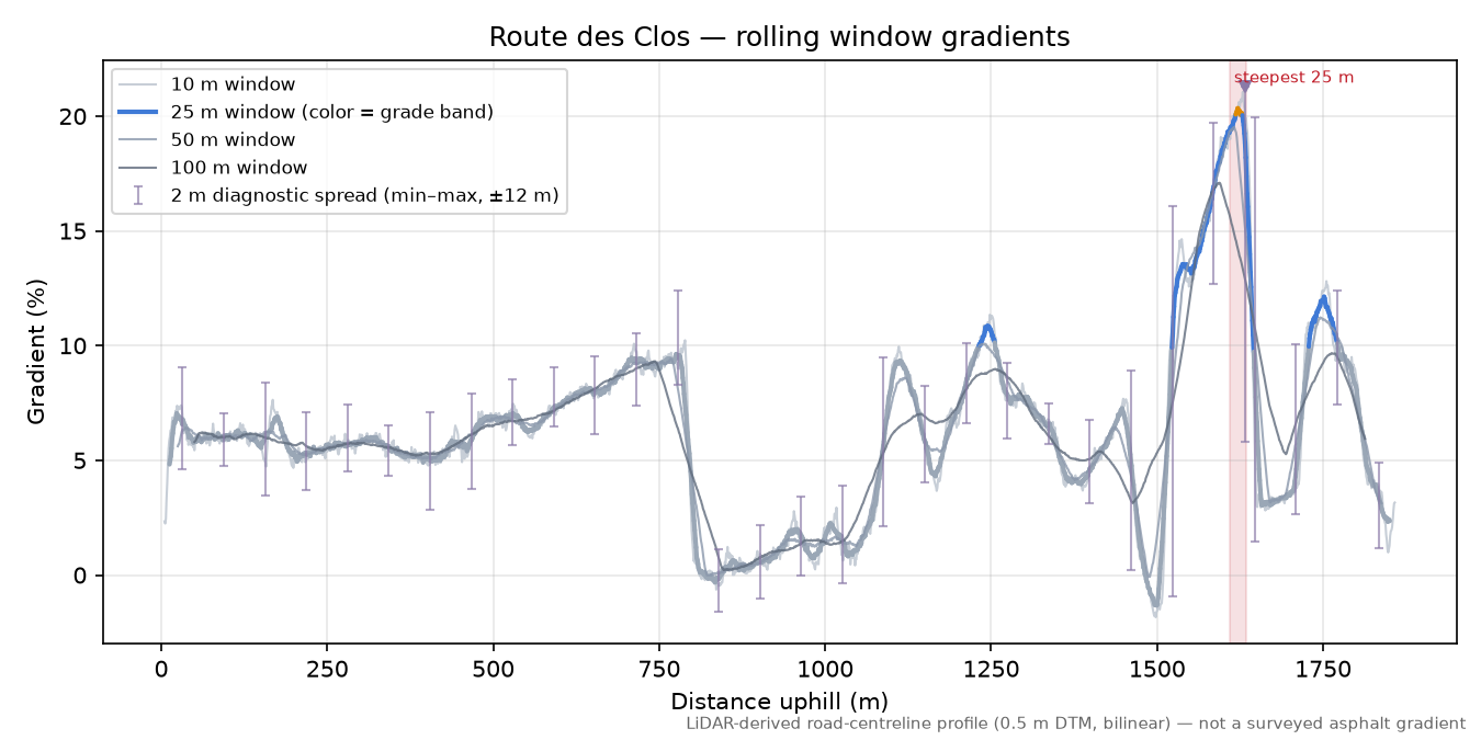 Route des Clos rolling gradient profile