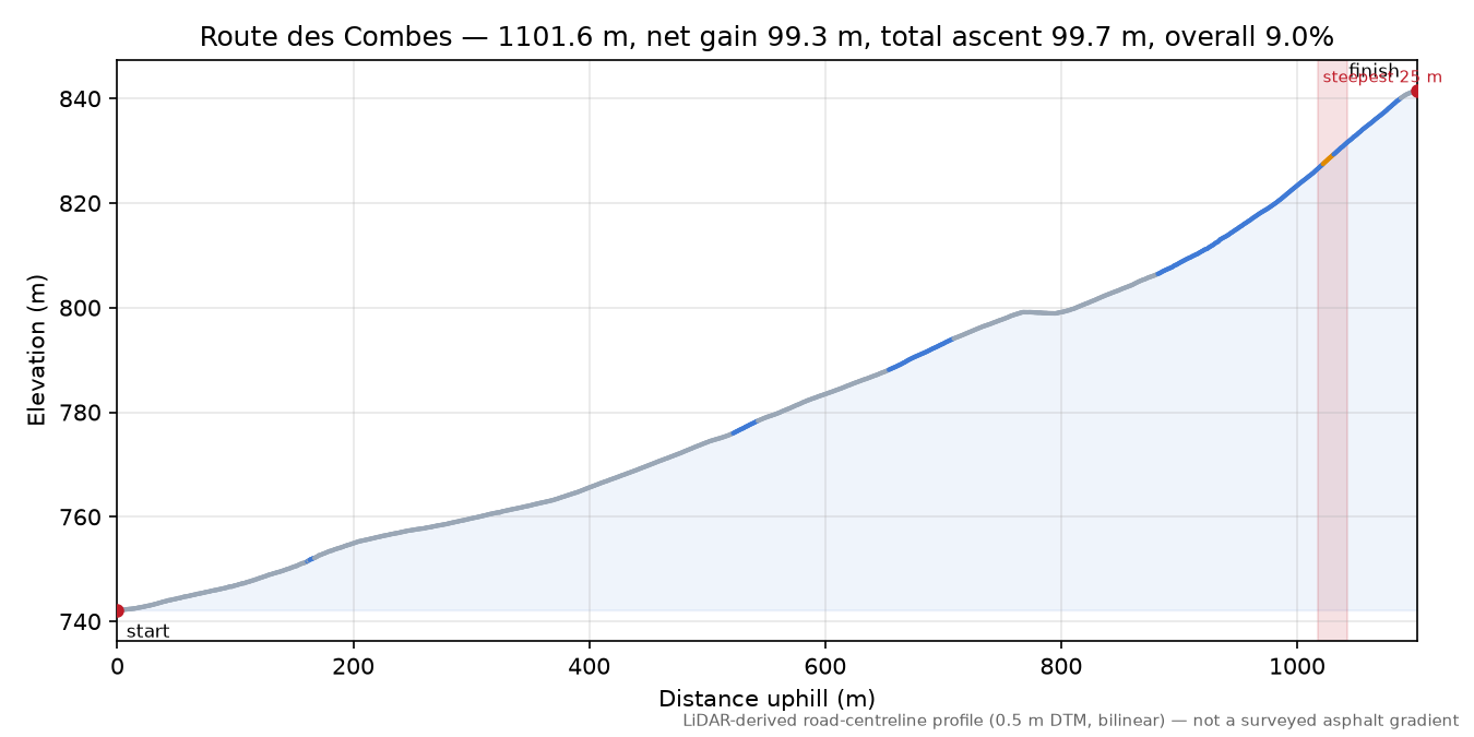 Route des Combes elevation profile