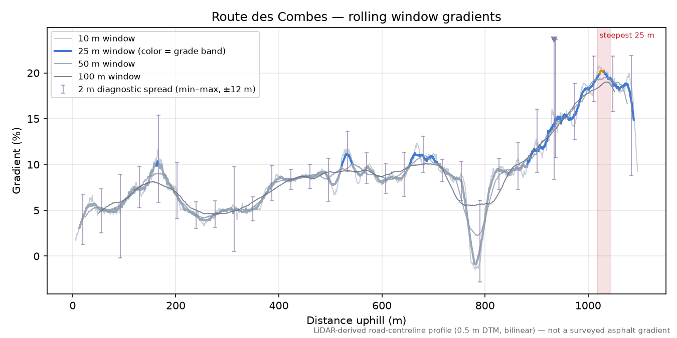 Route des Combes rolling gradient profile