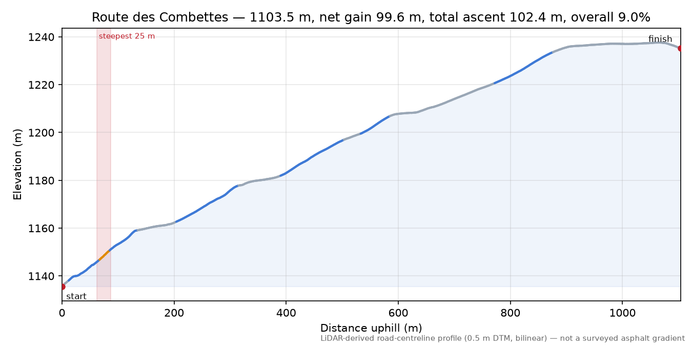 Route des Combettes elevation profile