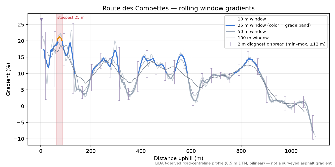 Route des Combettes rolling gradient profile