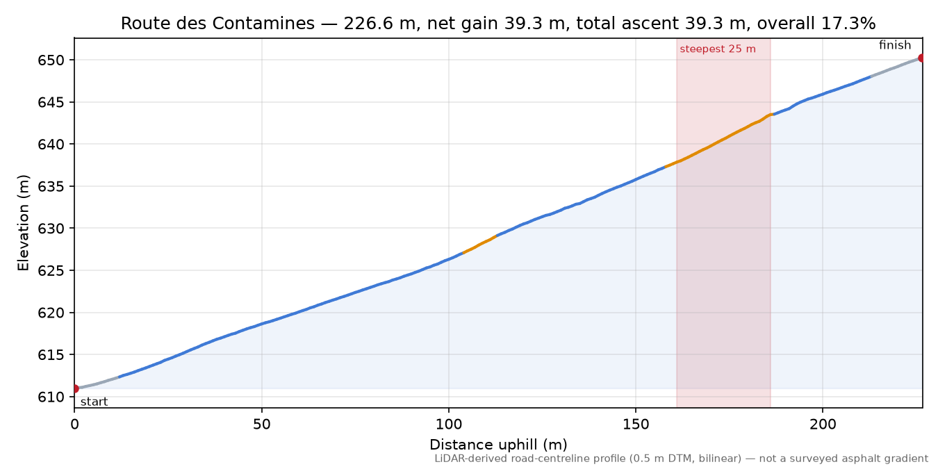 Route des Contamines elevation profile