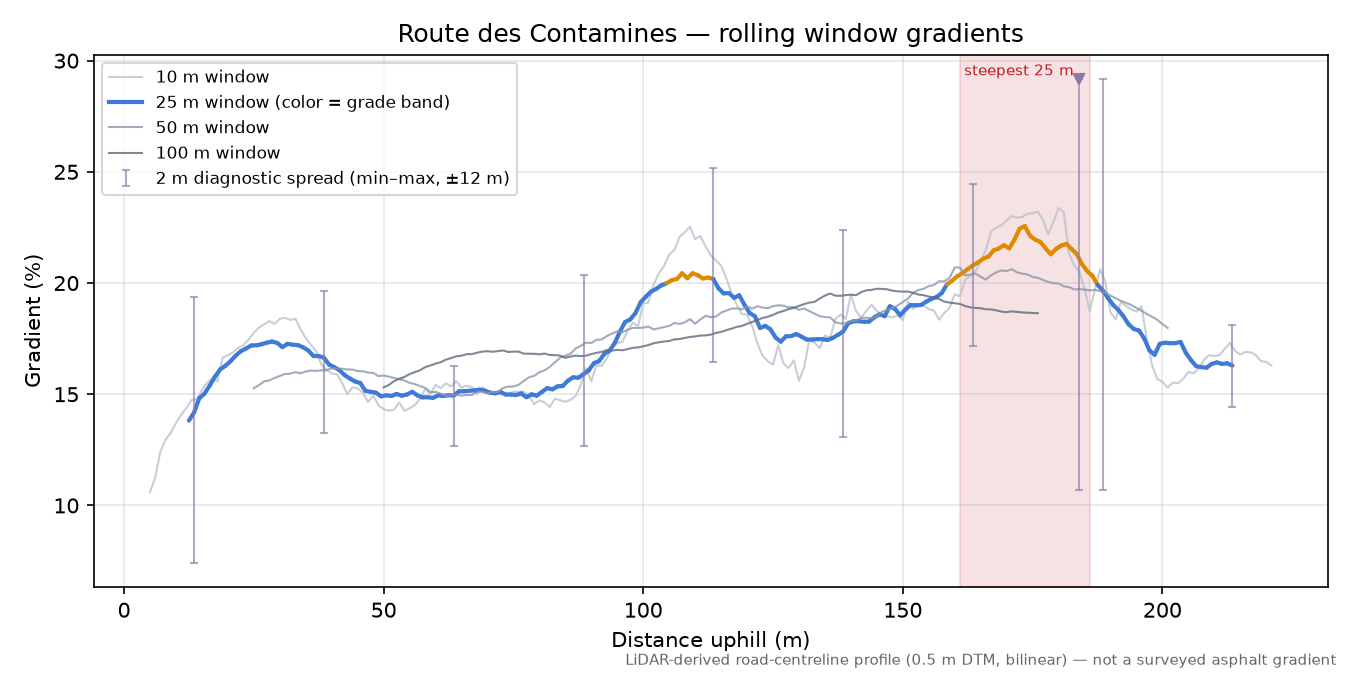Route des Contamines rolling gradient profile