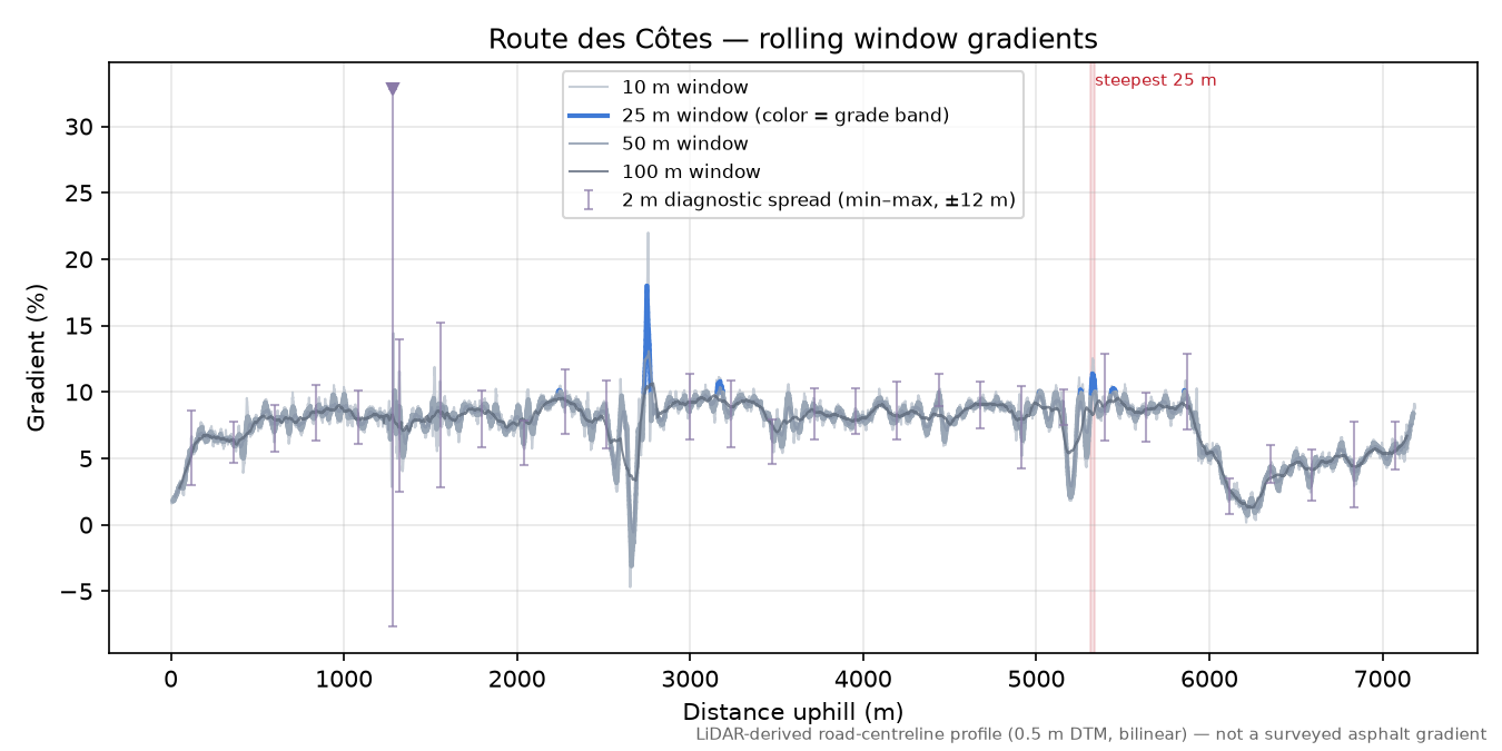 Route des Côtes rolling gradient profile
