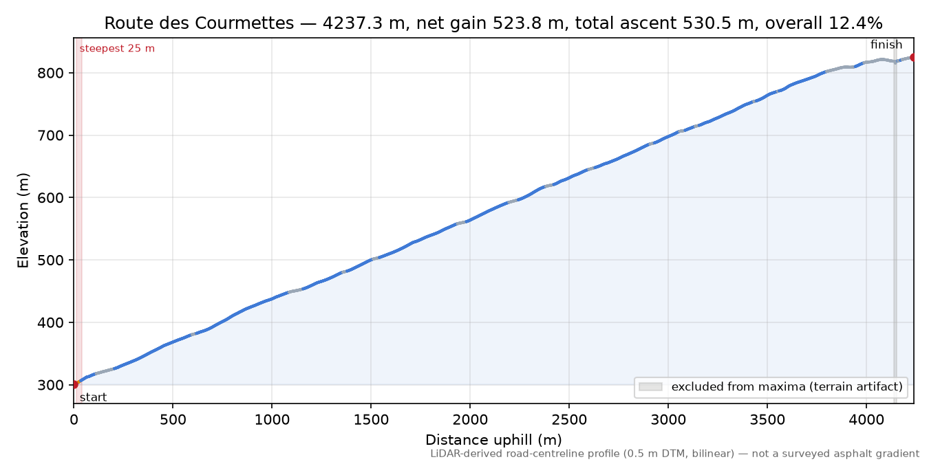 Route des Courmettes elevation profile