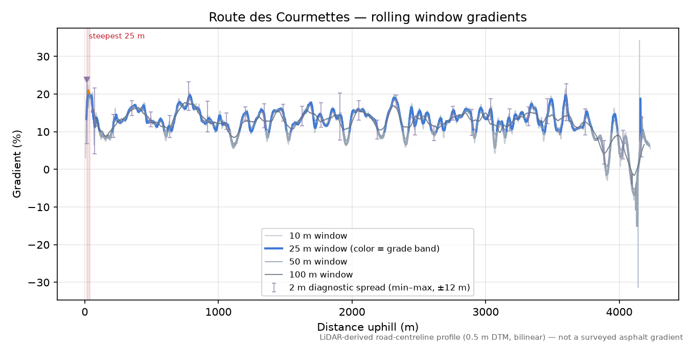 Route des Courmettes rolling gradient profile