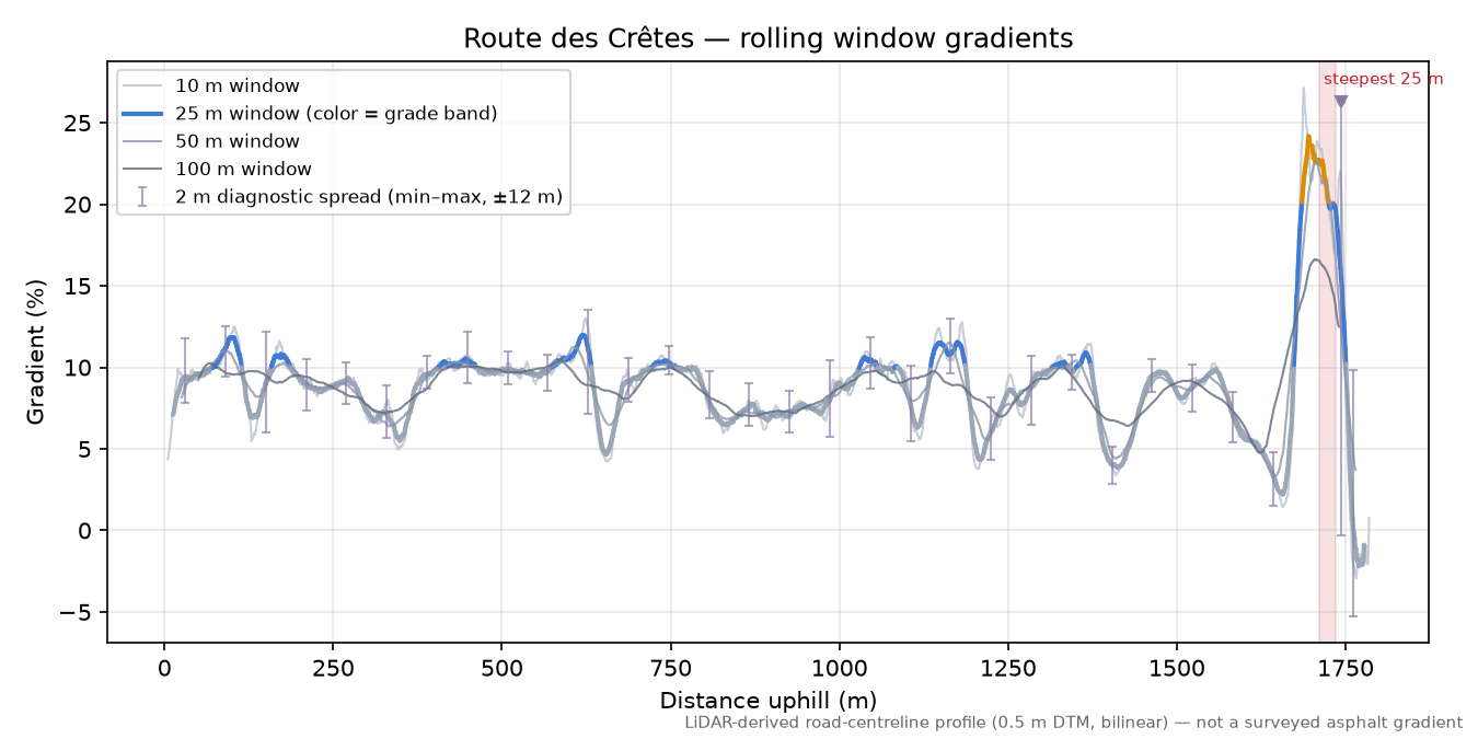 Route des Crêtes rolling gradient profile