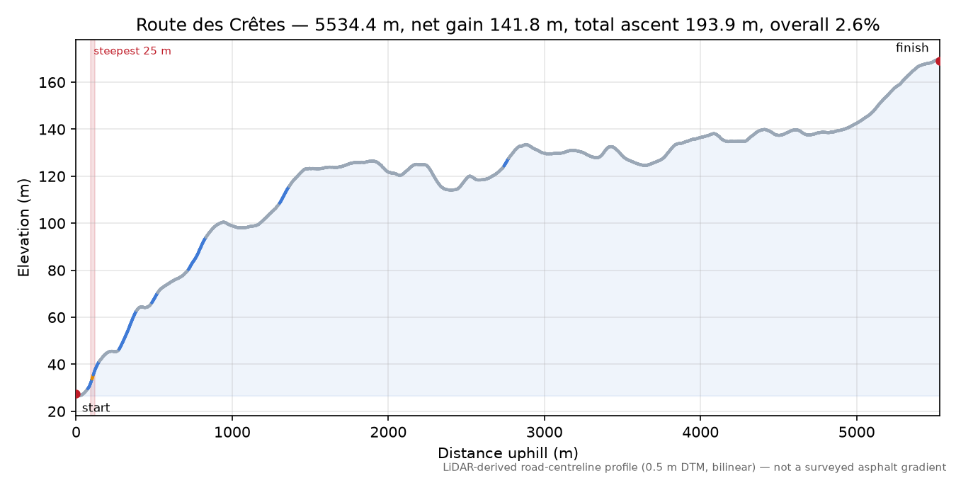 Route des Crêtes elevation profile