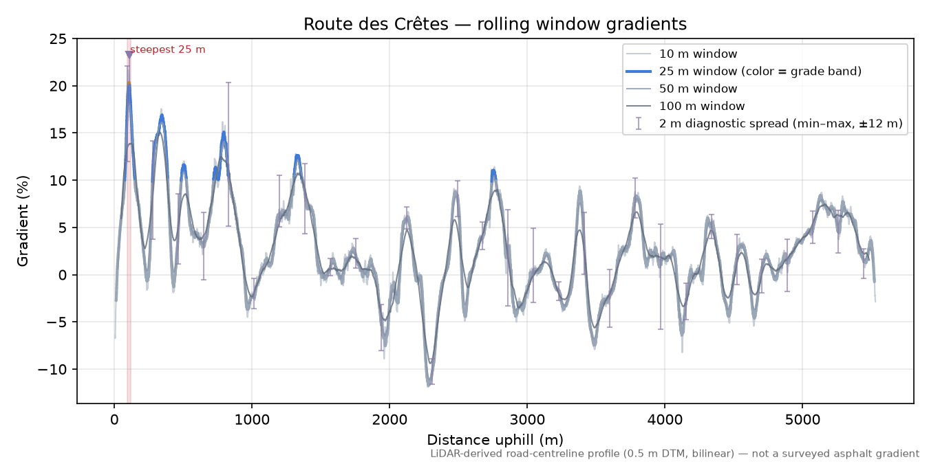 Route des Crêtes rolling gradient profile