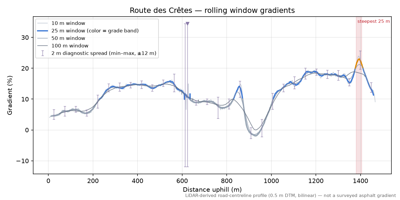 Route des Crêtes rolling gradient profile