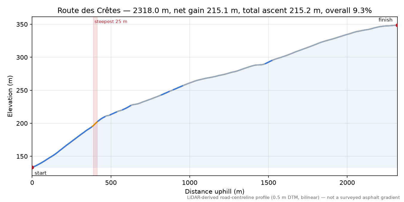Route des Crêtes elevation profile