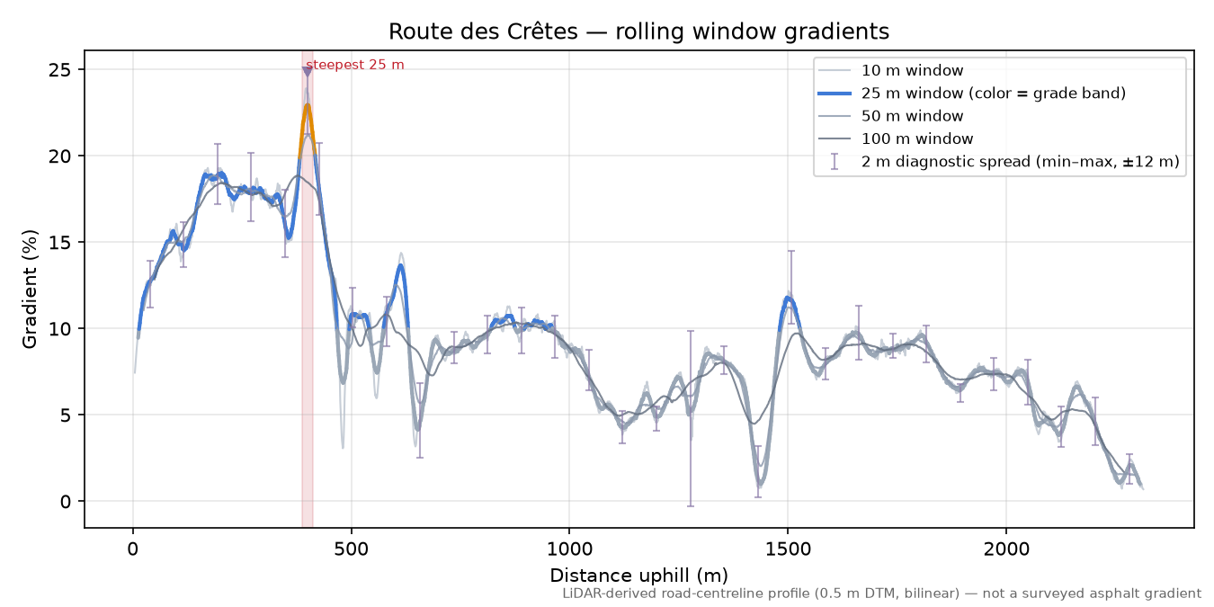 Route des Crêtes rolling gradient profile