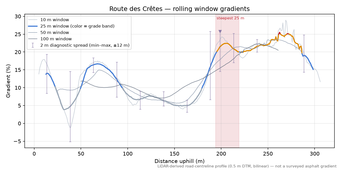 Route des Crêtes rolling gradient profile