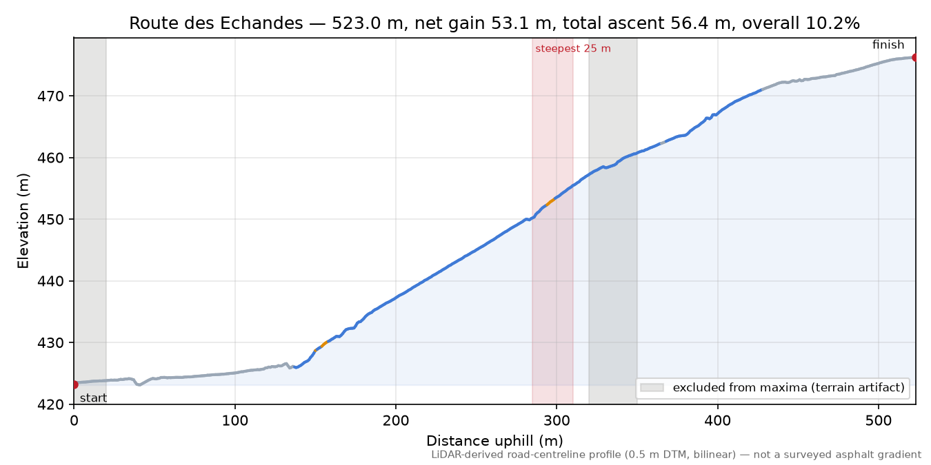 Route des Echandes elevation profile