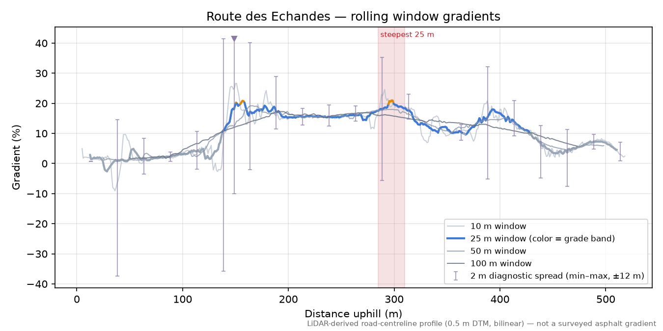 Route des Echandes rolling gradient profile
