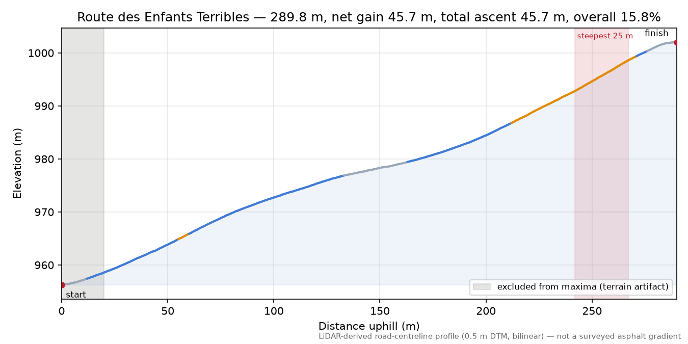Route des Enfants Terribles elevation profile
