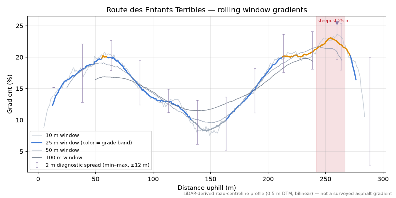 Route des Enfants Terribles rolling gradient profile