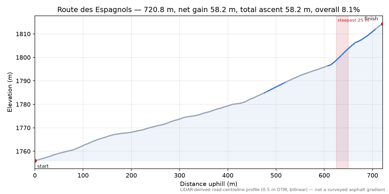 Route des Espagnols elevation profile