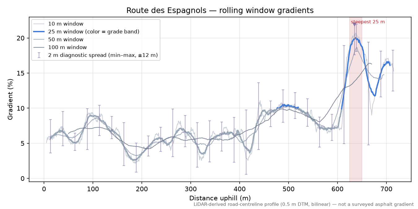 Route des Espagnols rolling gradient profile
